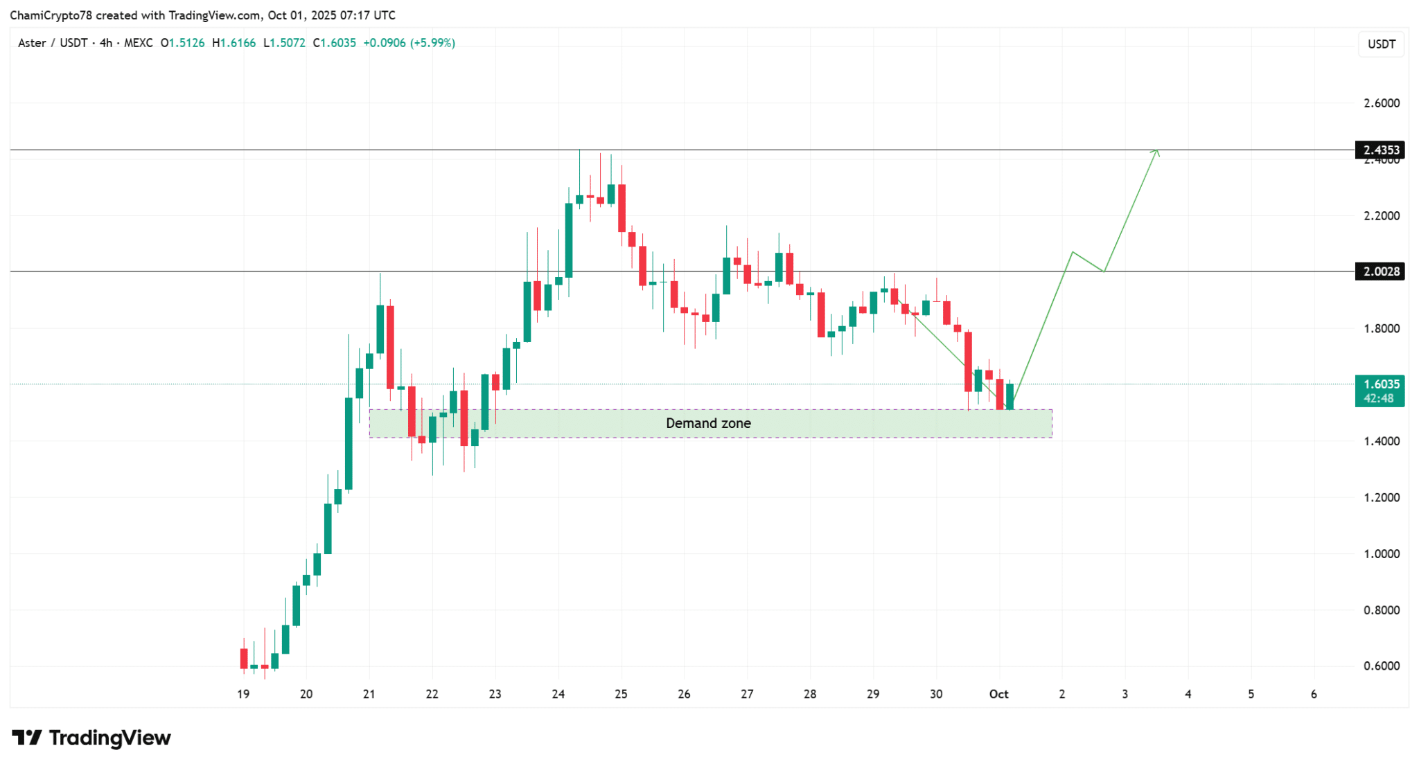 ASTER đã tăng lên 1,66 đô la sau khi tích lũy được 1,53 triệu đô la