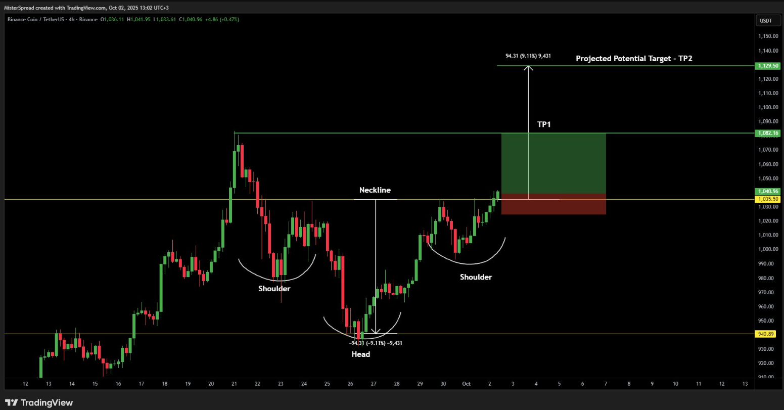 bieu-do-gia-bnb-coinphoton-1 Liệu BNB, Solana và Dogecoin có thể duy trì xu hướng tăng vào tháng 10 không?