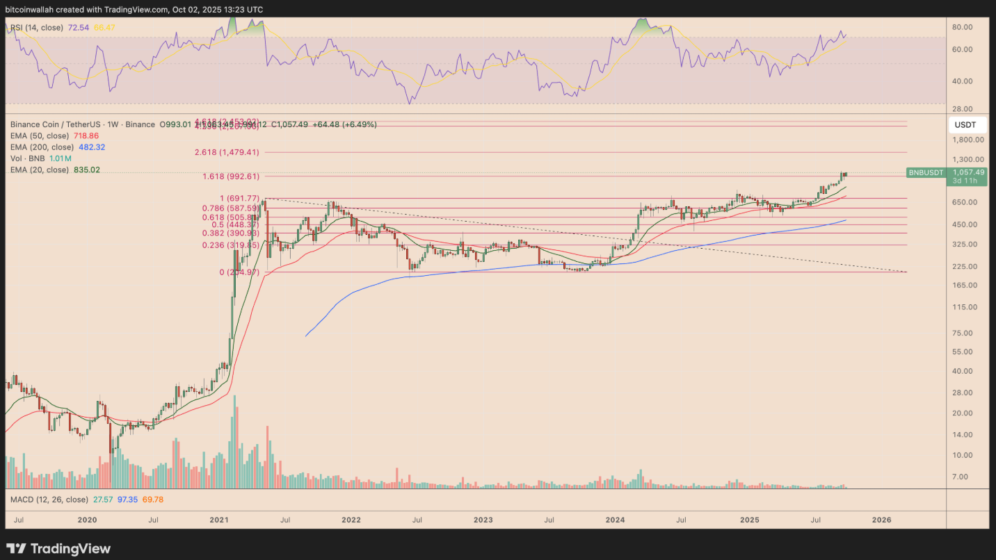 bieu-do-gia-bnb-coinphoton-2 Liệu BNB, Solana và Dogecoin có thể duy trì xu hướng tăng vào tháng 10 không?