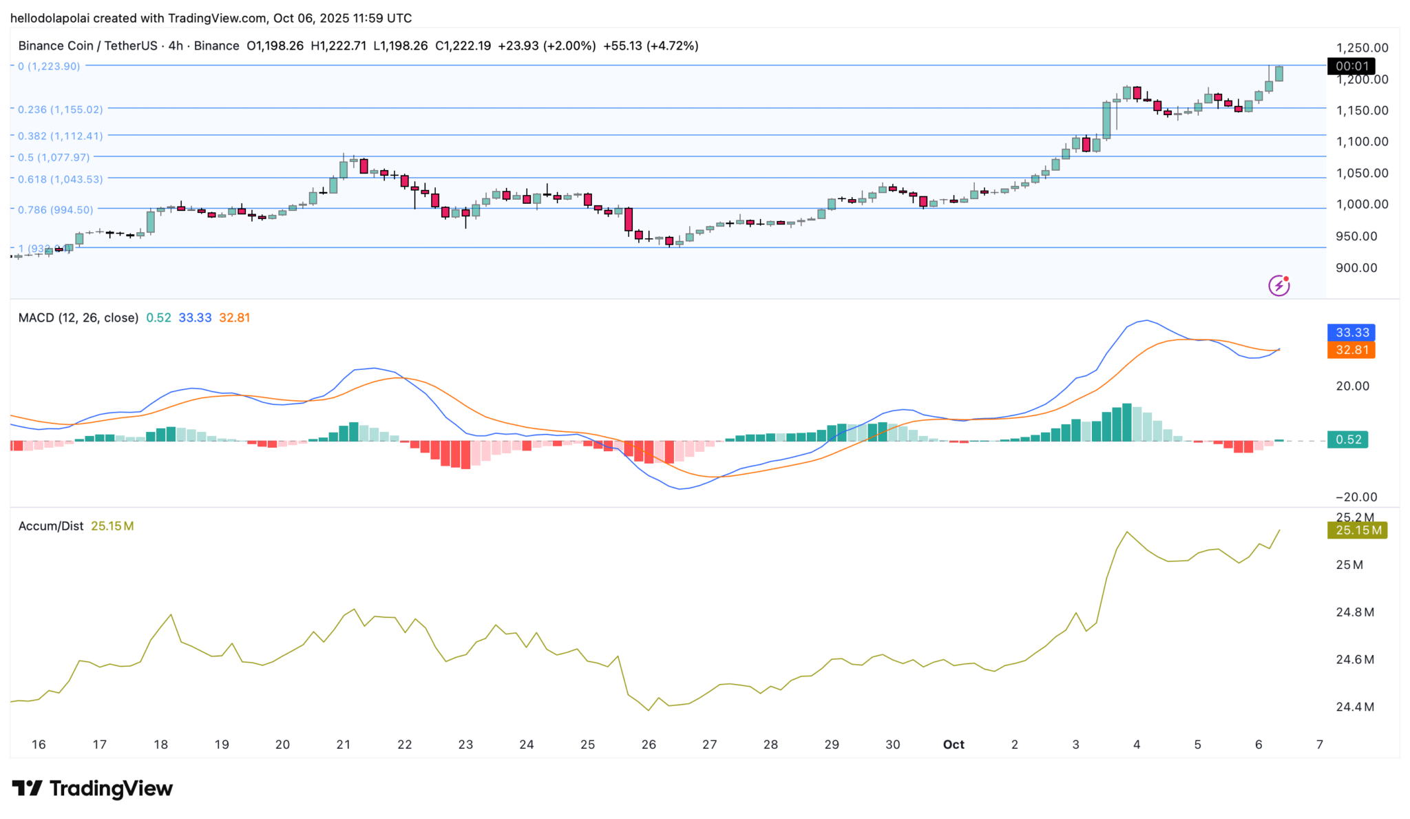 bieu-do-gia-bnb-coinphoton-5 Cá voi tiền điện tử đang đặt cược lớn vào tháng 10 này – Đây là những gì họ đang mua!