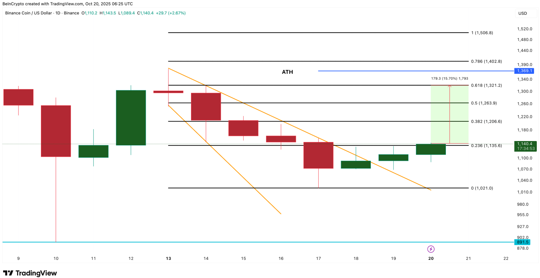 3 altcoin có thể đạt ATH vào tuần thứ tư của tháng 10