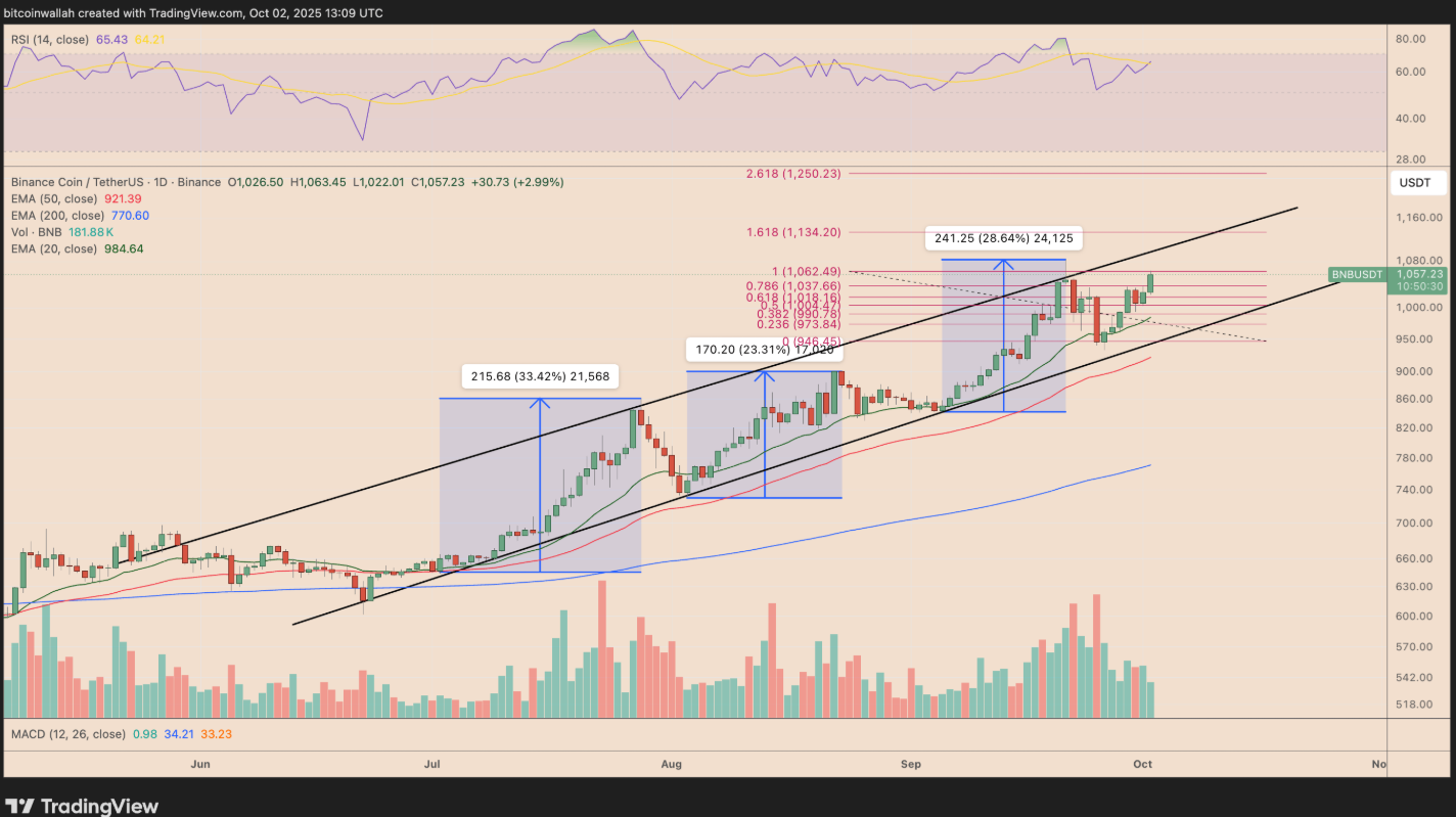 bieu-do-gia-bnb-coinphoton Liệu BNB, Solana và Dogecoin có thể duy trì xu hướng tăng vào tháng 10 không?