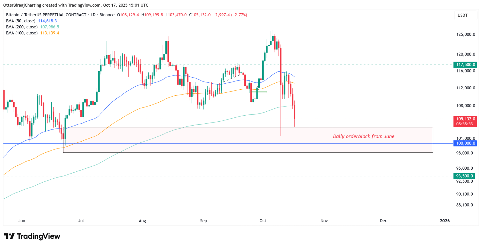 Bitcoin quay trở lại 106.000 đô la sau thỏa thuận ngừng bắn của Trump