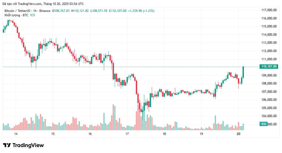 bieu-do-gia-btc-coinphoton-13-1 Giá Bitcoin đang trên đà phục hồi sau khi giảm xuống dưới 104.000 đô la?