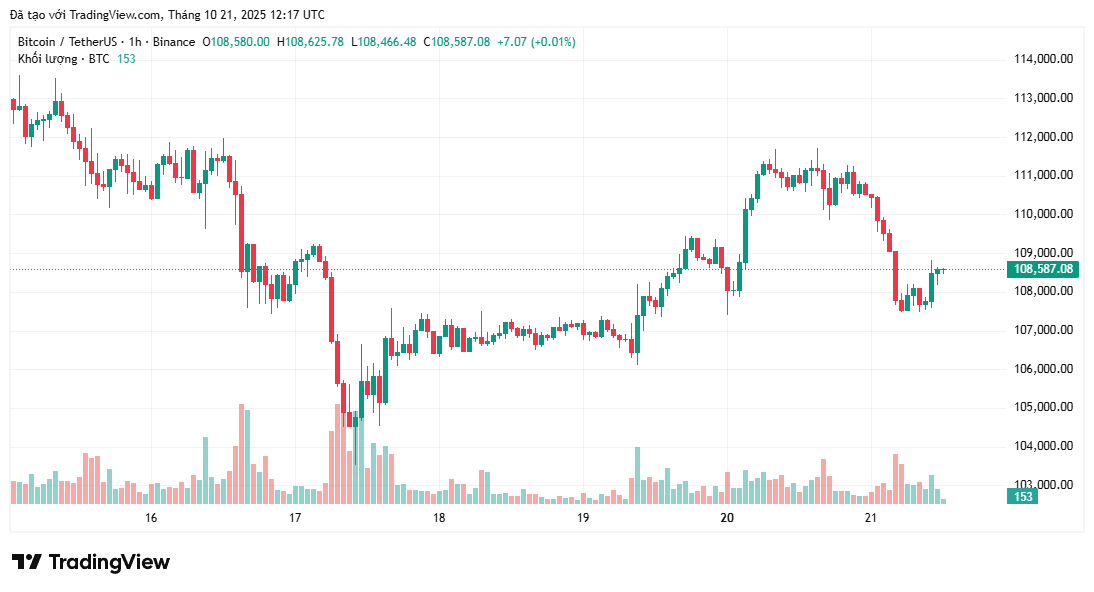 bieu-do-gia-btc-coinphoton-14-1 Việc Bitcoin giảm xuống 104.000 đô la là "thảm họa"