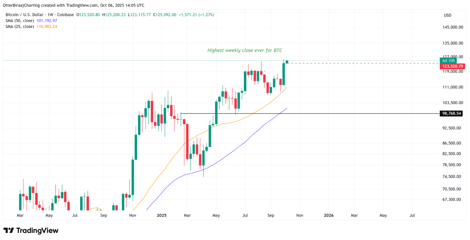 bieu-do-gia-btc-coinphoton-2-1 3 chỉ số mà phe bò đang theo dõi sau khi Bitcoin thiết lập ATH mới