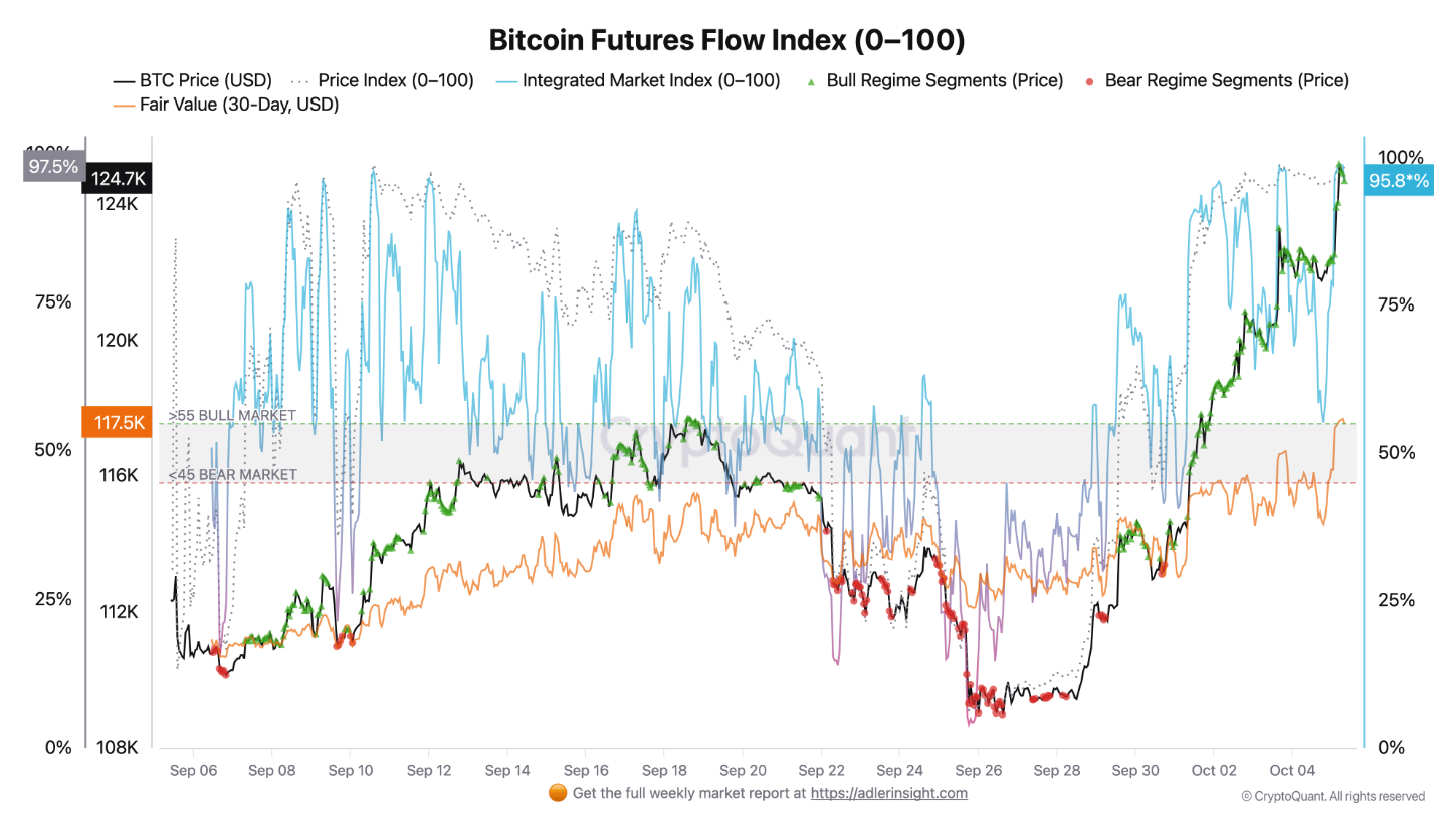 bieu-do-gia-btc-coinphoton-4 3 chỉ số mà phe bò đang theo dõi sau khi Bitcoin thiết lập ATH mới