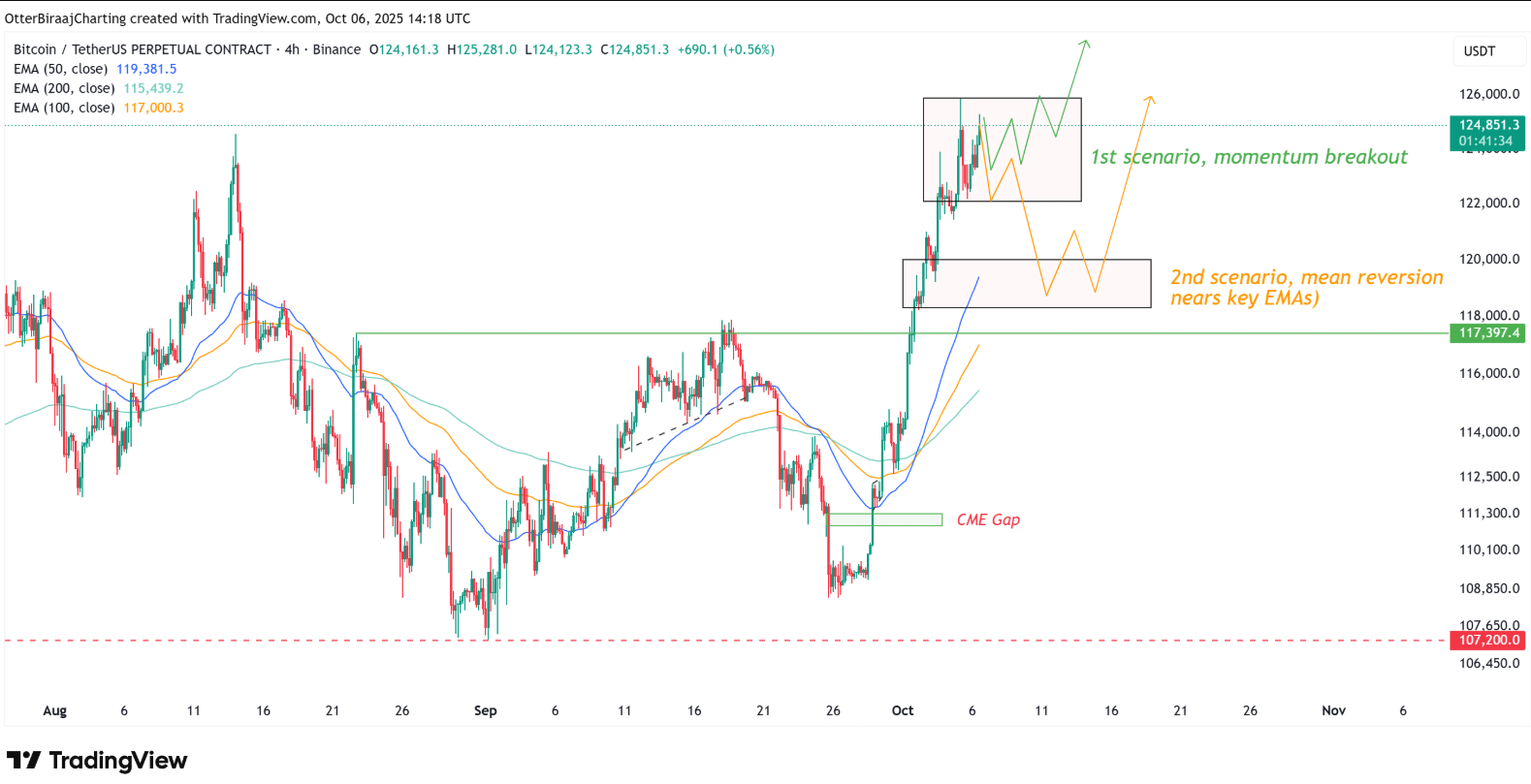 bieu-do-gia-btc-coinphoton-6 3 chỉ số mà phe bò đang theo dõi sau khi Bitcoin thiết lập ATH mới