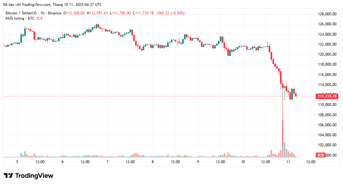 bieu-do-gia-btc-coinphoton-8 Giá Bitcoin có thể phục hồi tới 21% trong 7 ngày tới nếu lịch sử lặp lại
