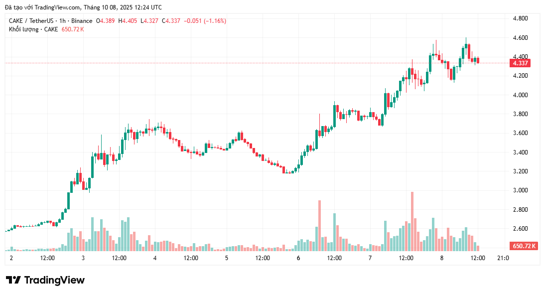 PancakeSwap (CAKE) đạt mức cao nhất trong 10 tháng khi nó đi theo đà tăng của BNB Chain