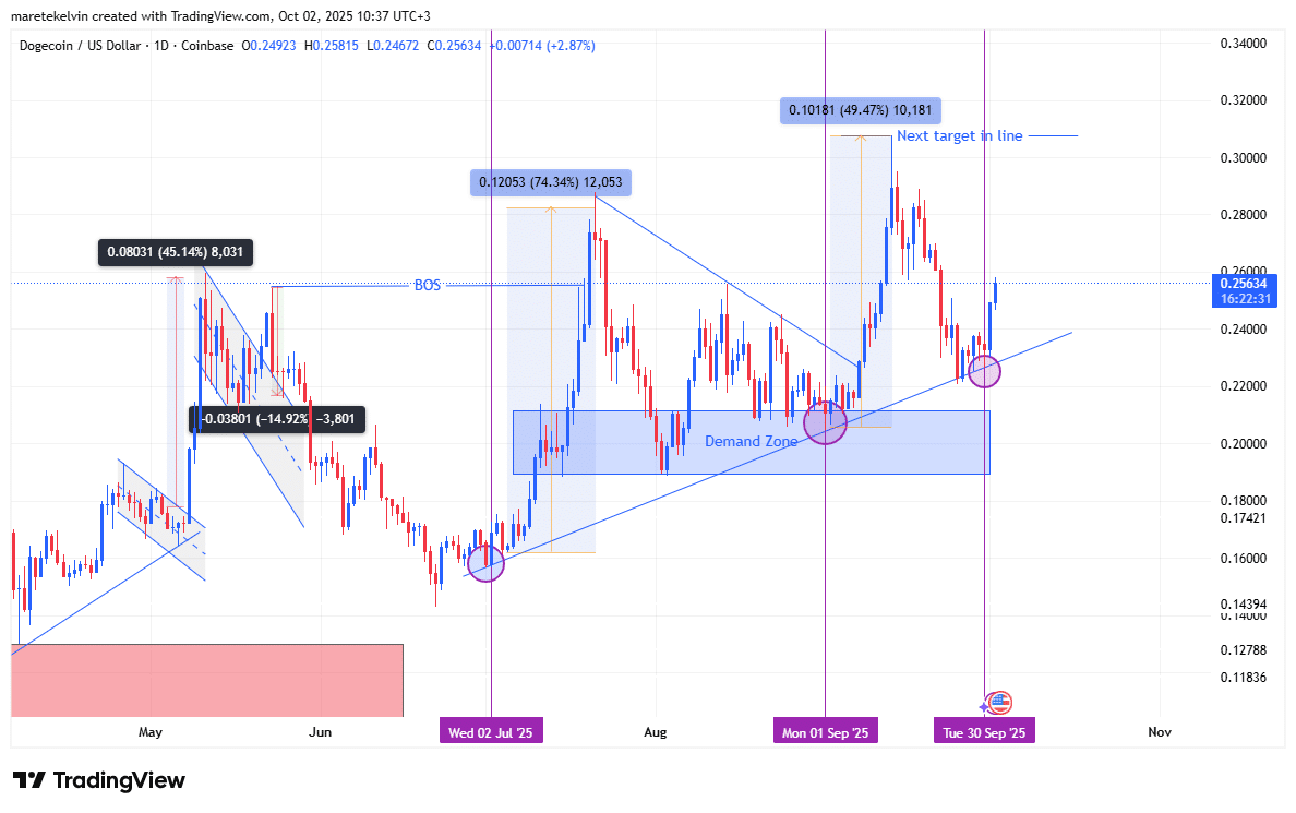 Tại sao giá Dogecoin phải chú ý đến rào cản này sau khi phục hồi trên 0,22 đô la