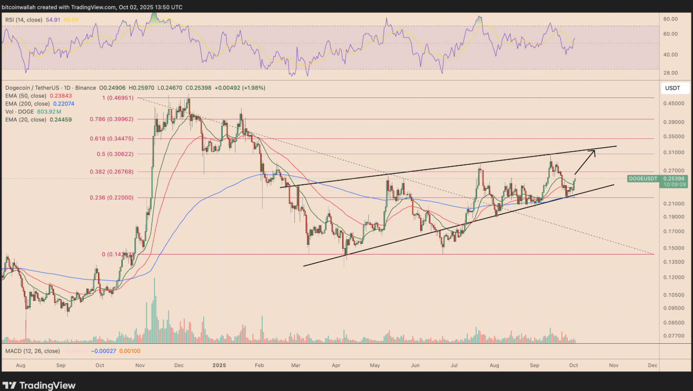 bieu-do-gia-doge-coinphoton-3 Liệu BNB, Solana và Dogecoin có thể duy trì xu hướng tăng vào tháng 10 không?