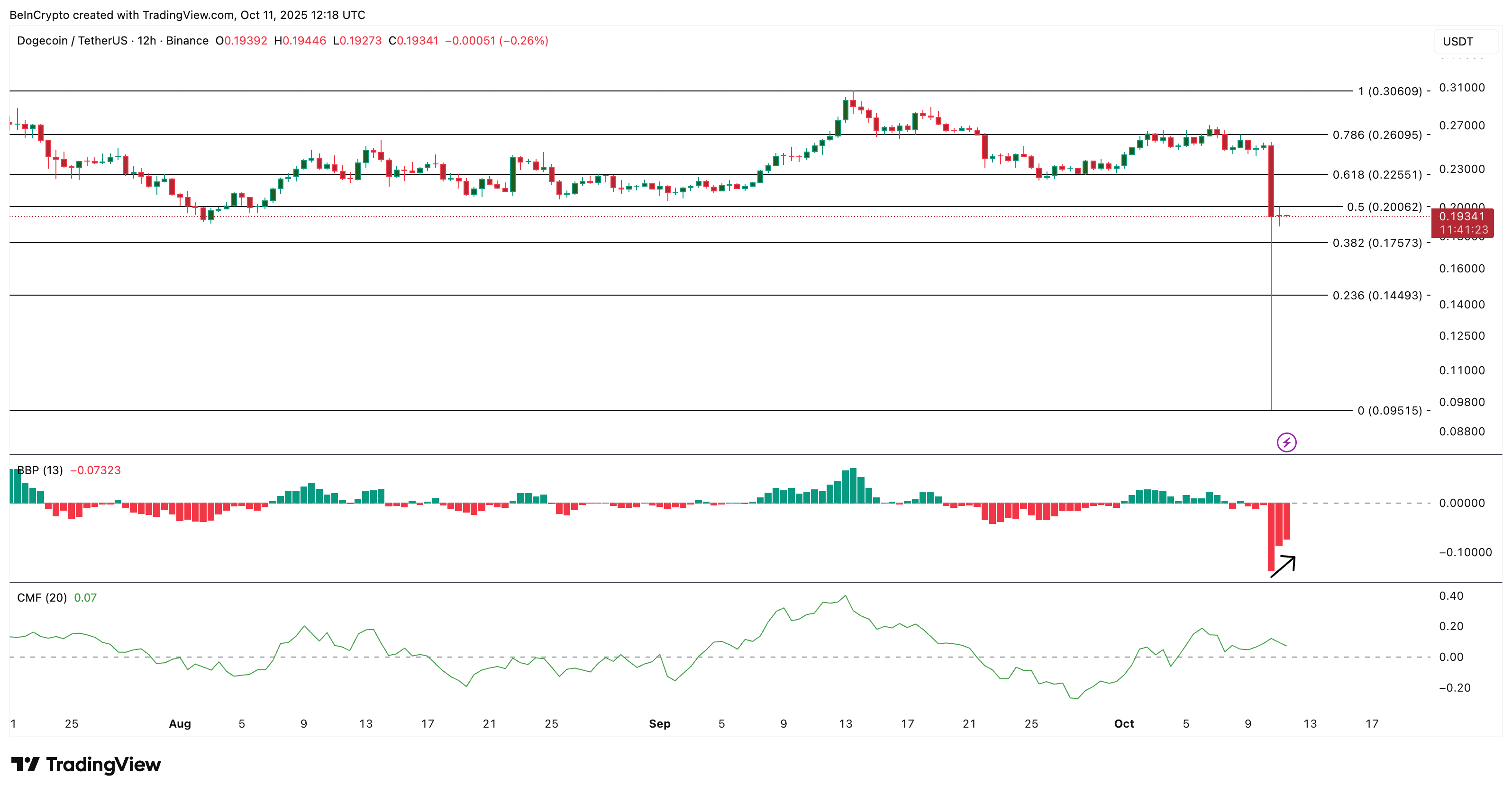 bieu-do-gia-doge-coinphoton-5 Cá voi tiền điện tử đang mua gì sau cú sụp đổ của thị trường