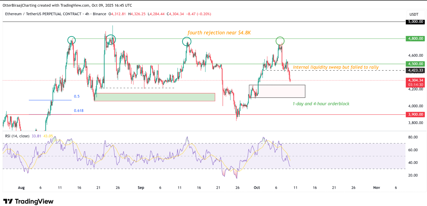 bieu-do-gia-eth-coinphoton-1-1 ETH giảm cùng với Bitcoin, nhưng tốc độ áp dụng vẫn hỗ trợ đà tăng lên 10.000 đô la