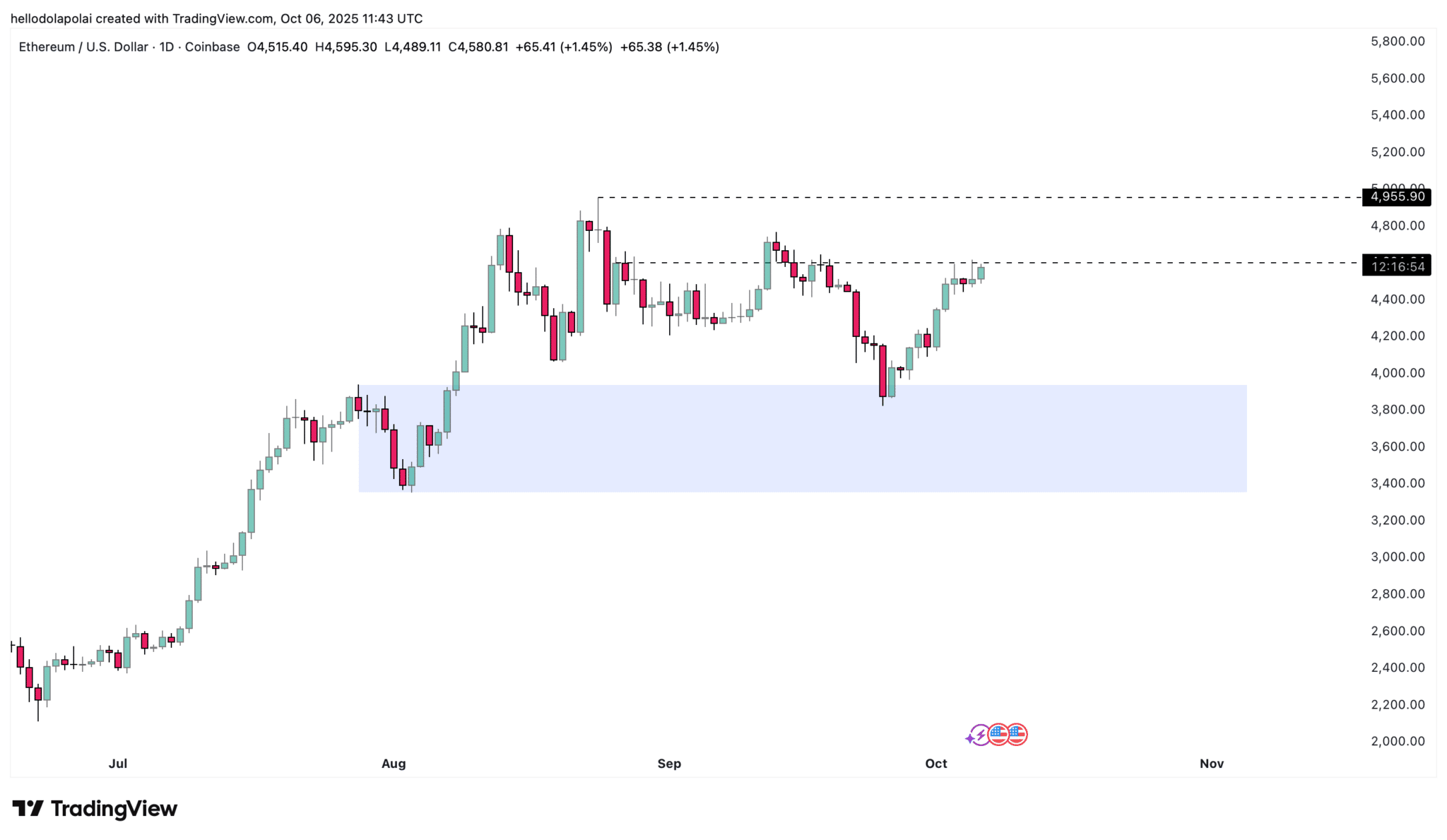 bieu-do-gia-eth-coinphoton-1 Cá voi tiền điện tử đang đặt cược lớn vào tháng 10 này – Đây là những gì họ đang mua!