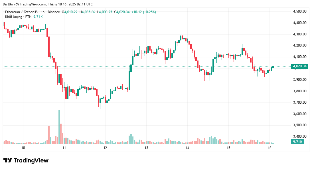 Đây là nguyên nhân giá ETH khó có thể tăng lên 5.000 đô la
