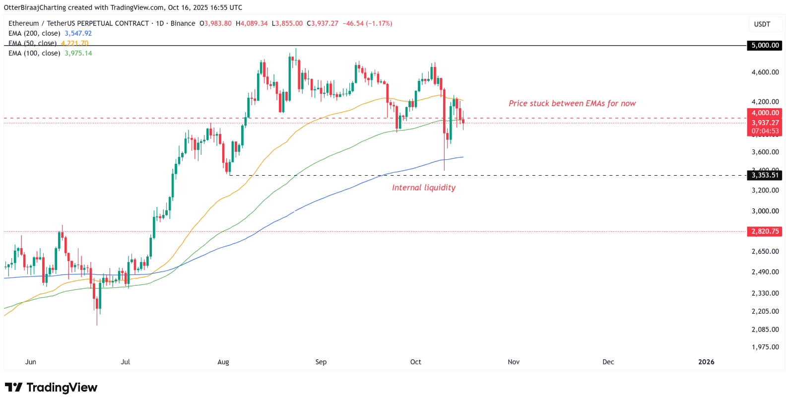 94% các nhà đầu tư bán lẻ Ether thiết lập lệnh long