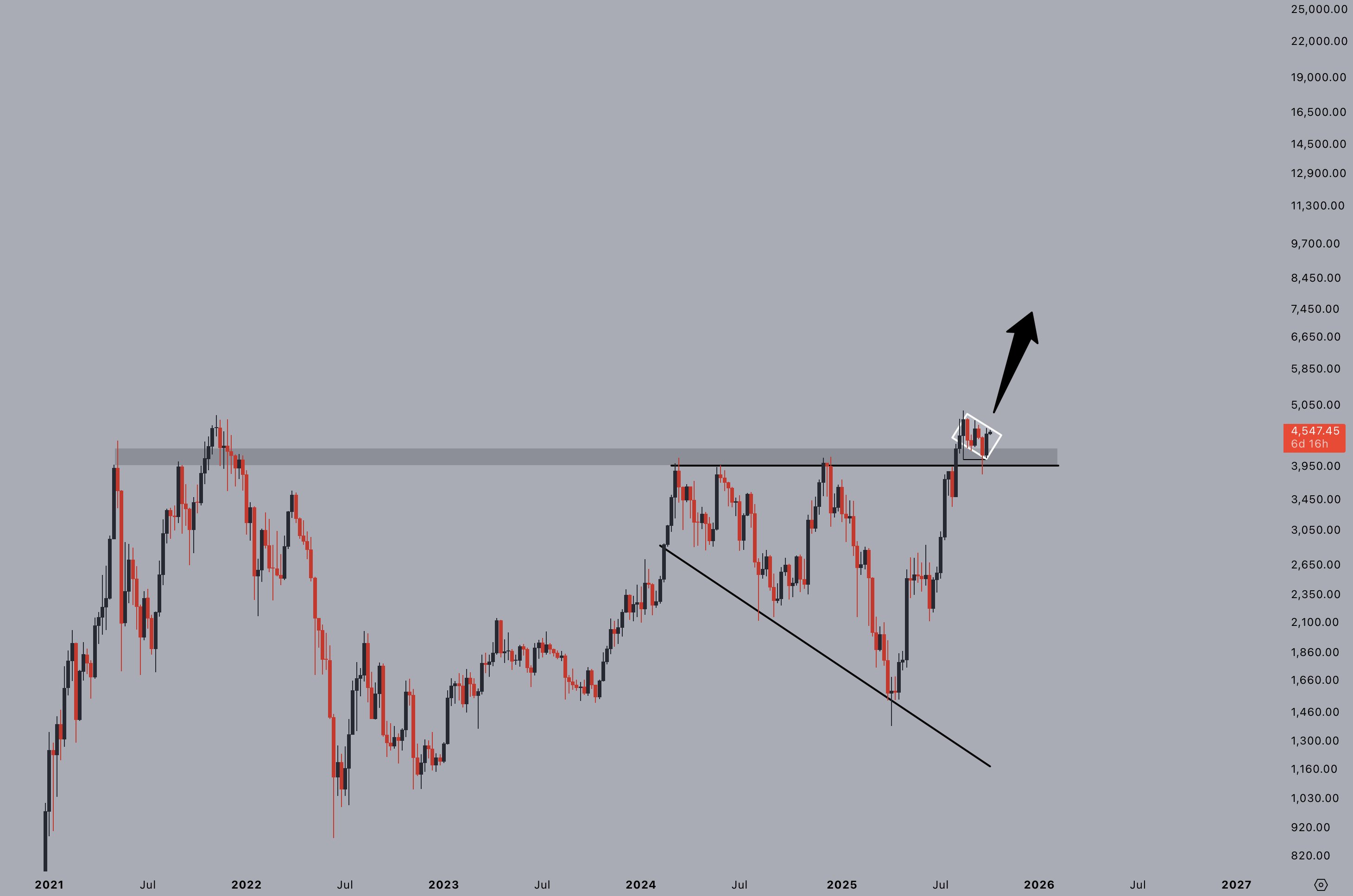 bieu-do-gia-eth-coinphoton ETH giảm cùng với Bitcoin, nhưng tốc độ áp dụng vẫn hỗ trợ đà tăng lên 10.000 đô la