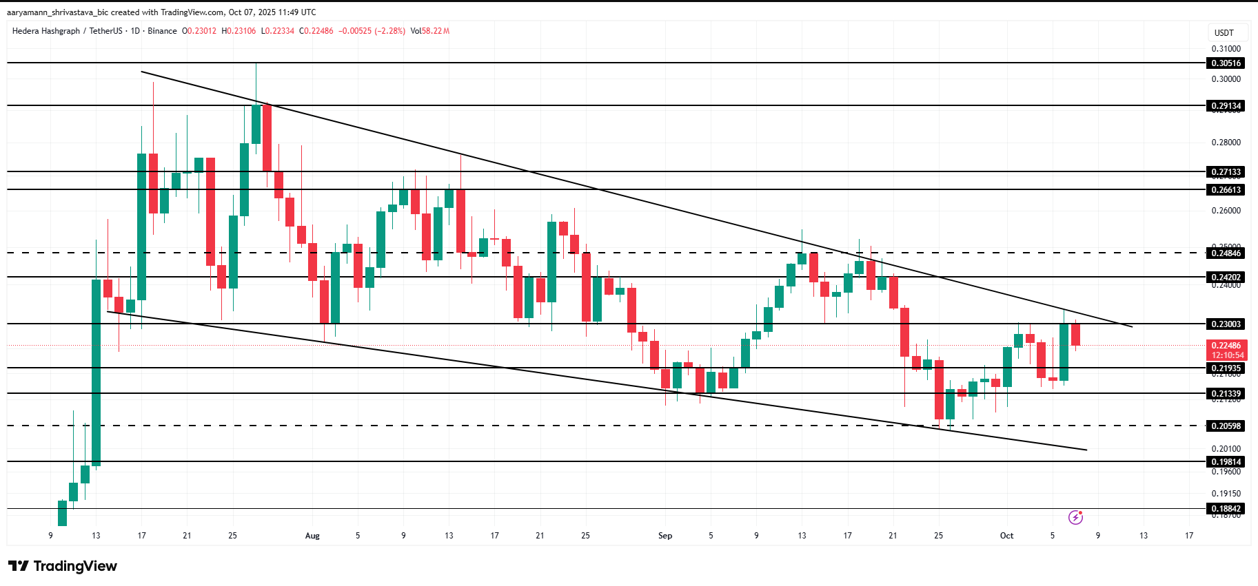 bieu-do-gia-hbar-coinphoton-1 HBAR sắp đạt mức bứt phá trong 3 tháng
