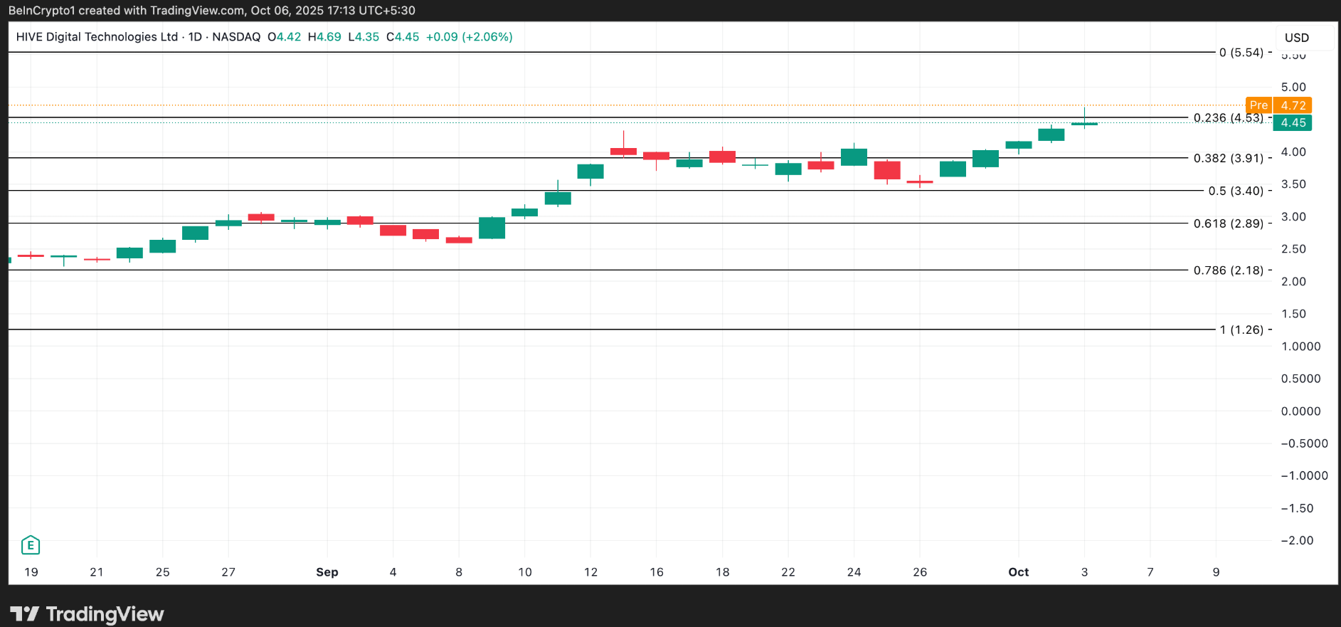 bieu-do-gia-hive-coinphoton-1 3 cổ phiếu tiền điện tử của Hoa Kỳ đáng chú ý trong tuần này