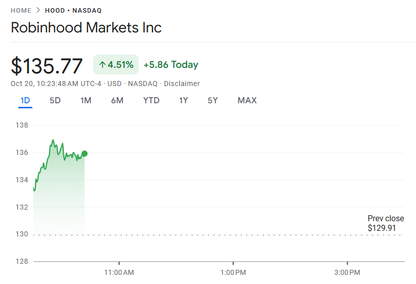 3 cổ phiếu tiền điện tử đáng chú ý nhất tuần này: MSTR, CRCL và HOOD