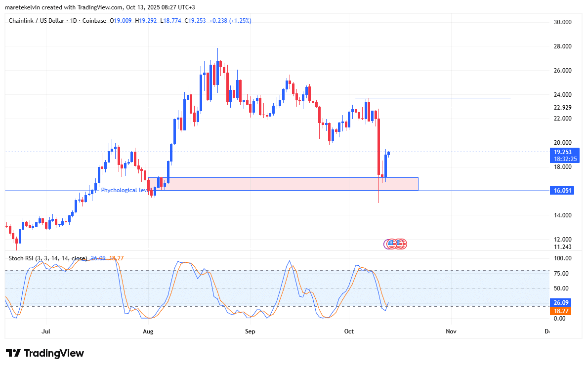Chainlink nhắm mục tiêu là 24 đô la sau khi tăng 5%