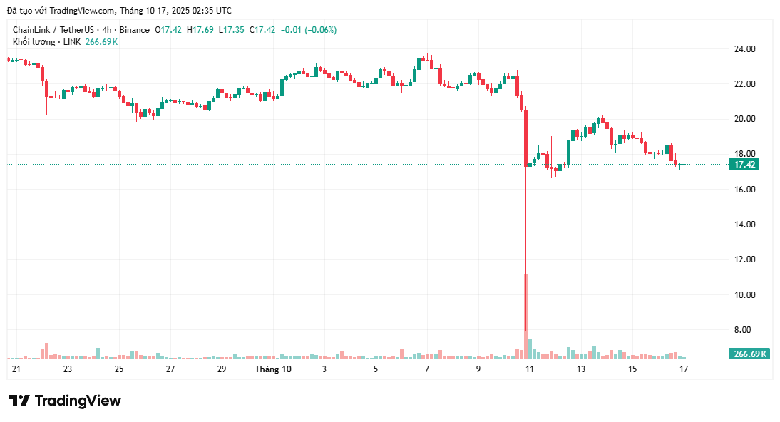Liệu cá voi tăng cường mua dip có hỗ trợ được LINK sau khi giảm 16% không?