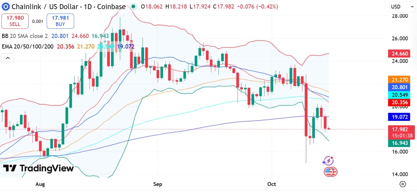 Liệu cá voi tăng cường mua dip có hỗ trợ được LINK sau khi giảm 21,4% không?