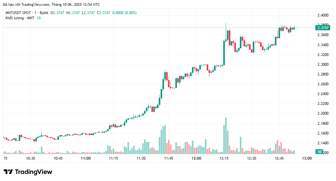 MNT đạt ATH mới khi stablecoin USD1 thúc đẩy tính thanh khoản Mantle Network