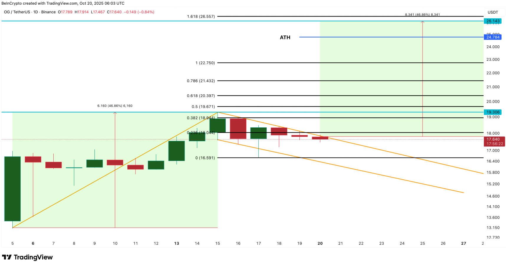 3 altcoin có thể đạt ATH vào tuần thứ tư của tháng 10