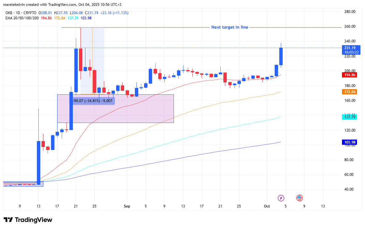 bieu-do-gia-okb-coinphoton-1 OKB nhắm mục tiêu 260 đô la sau khi tăng 18%