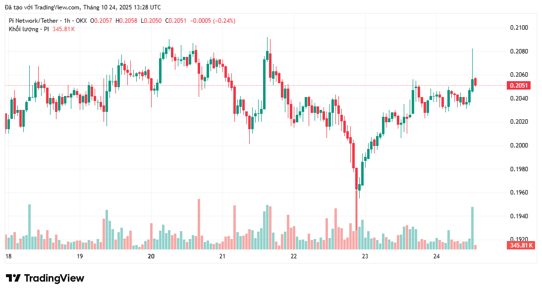 Giá Pi Coin tăng nhẹ khi 10 triệu token rời khỏi sàn giao dịch