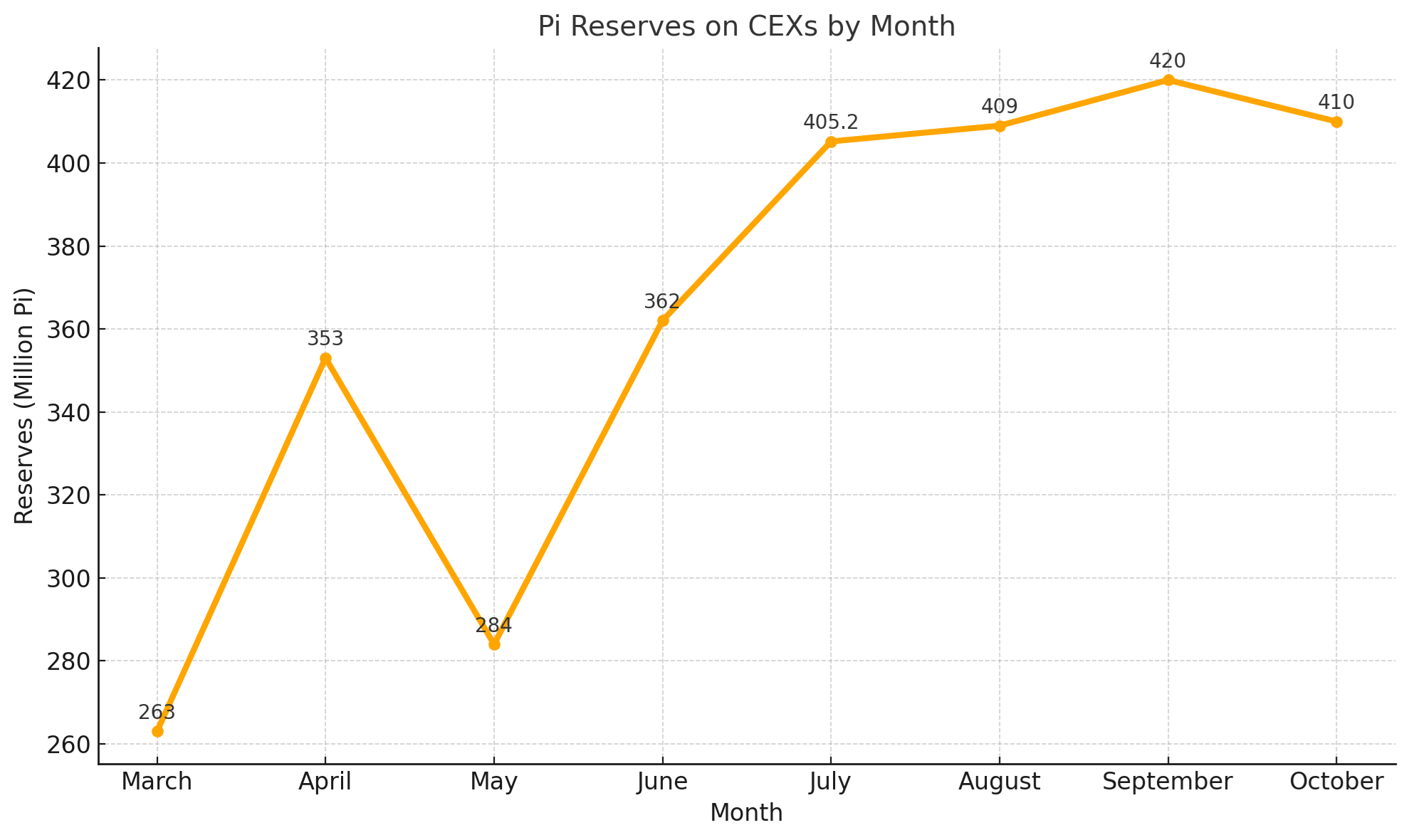 Giá Pi Coin tăng nhẹ khi 10 triệu token rời khỏi sàn giao dịch