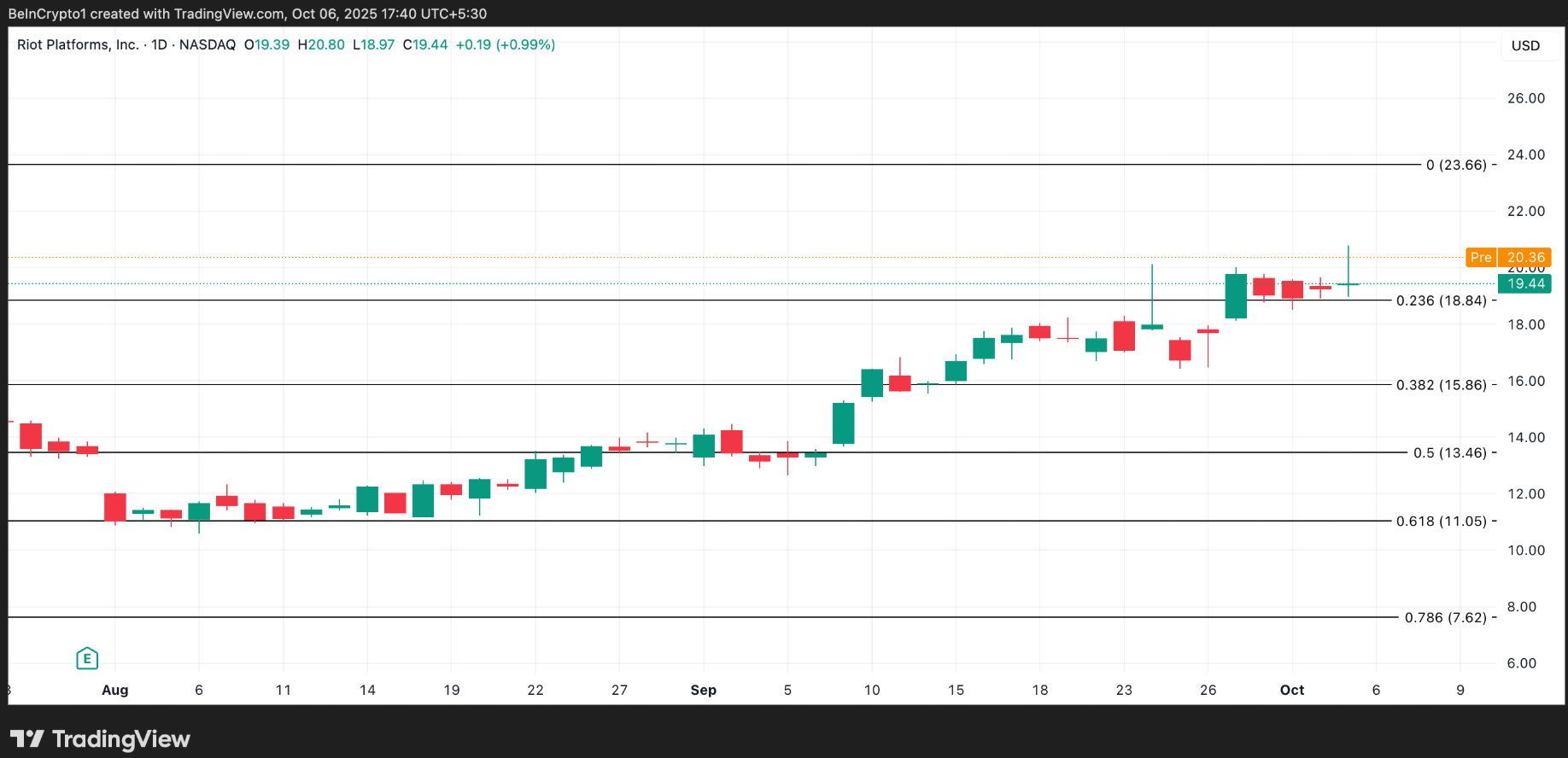 bieu-do-gia-riot-coinphoton 3 cổ phiếu tiền điện tử của Hoa Kỳ đáng chú ý trong tuần này