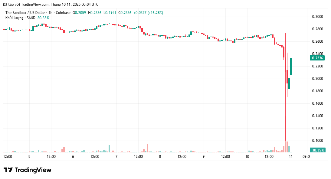 bieu-do-gia-sand-coinphoton Cá voi đã mua những altcoin này vào tuần thứ hai của tháng 10 năm 2025