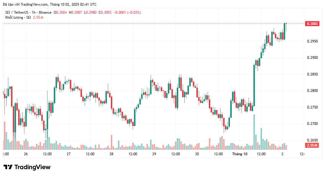 Đây là lý do giá SEI có thể tăng 120%