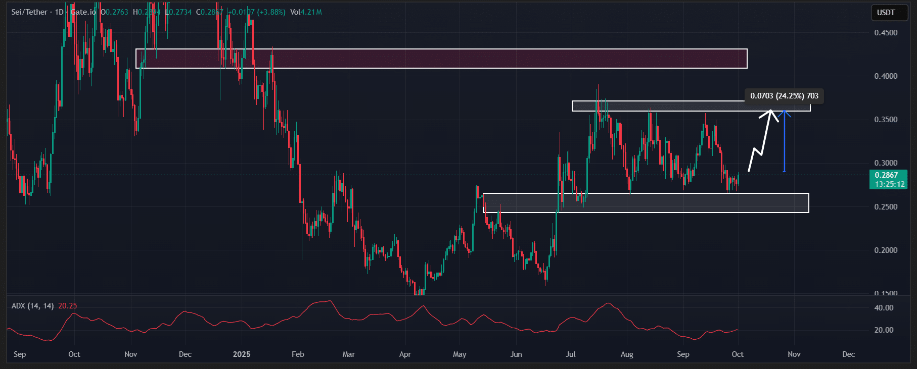Đây là lý do giá SEI có thể tăng 120%