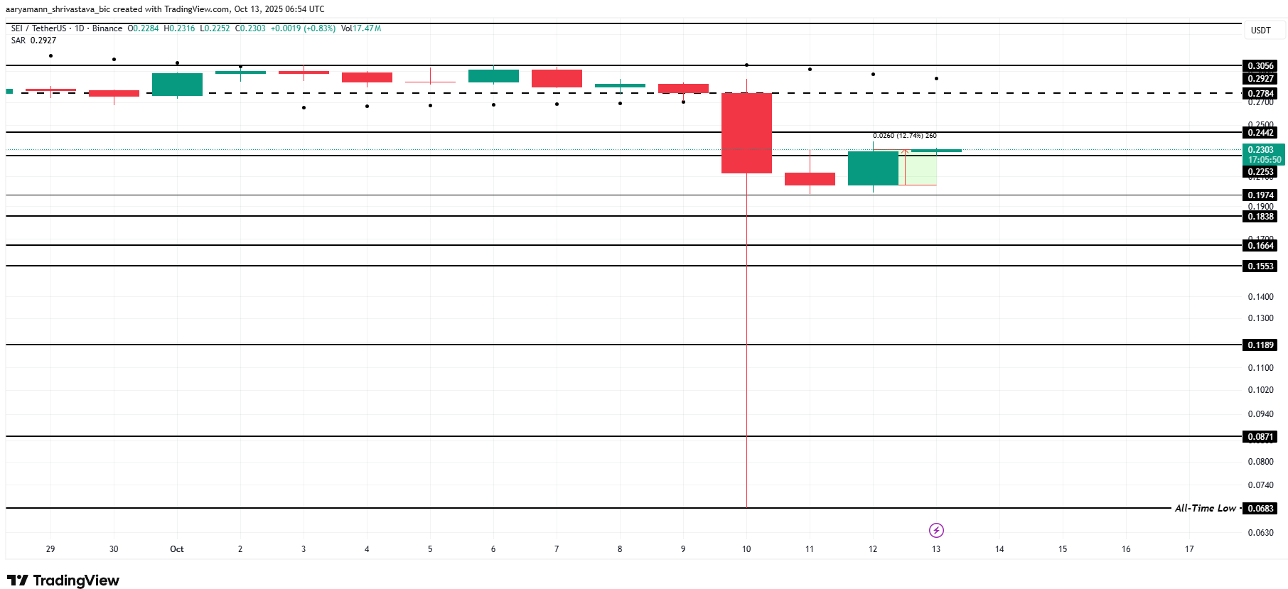 3 altcoin đáng chú ý trong tuần thứ ba của tháng 10 năm 2025