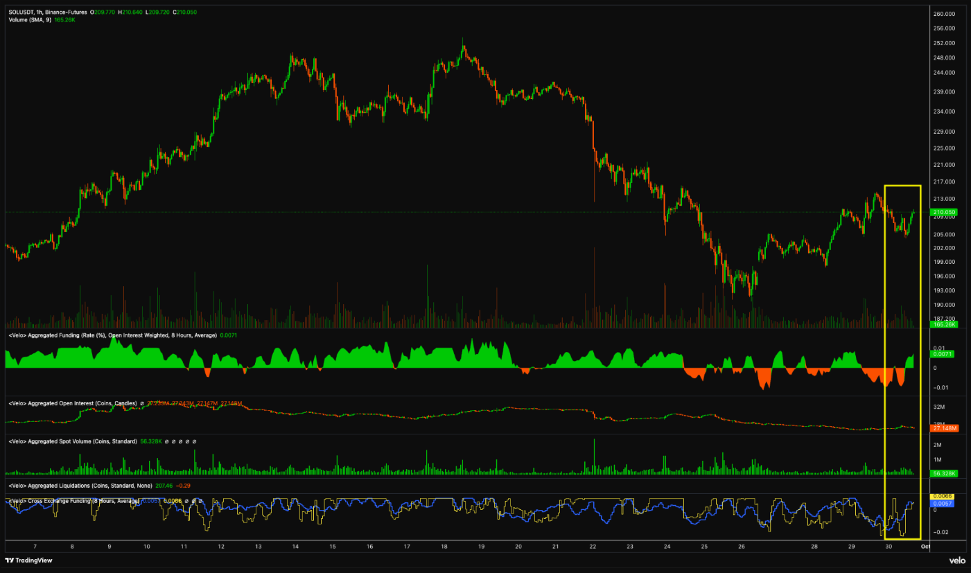 Lệnh long SOL tăng mạnh trong thời gian ngắn
