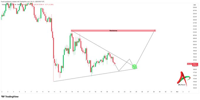 Giá Solana sẽ tăng lên 1.200 đô la hay giảm xuống 50 đô la?