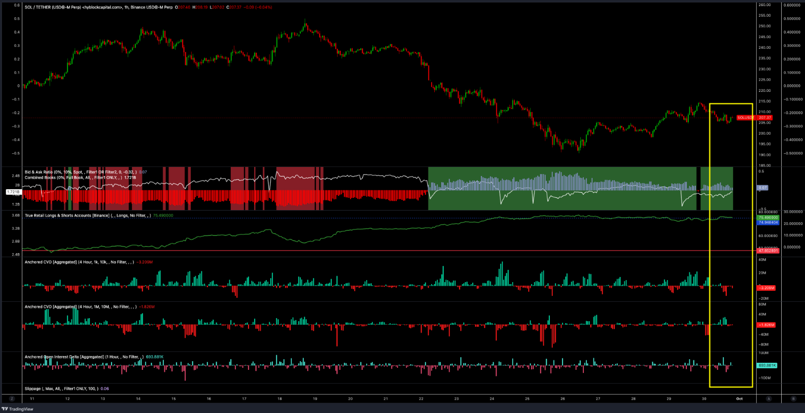 Lệnh long SOL tăng mạnh trong thời gian ngắn, nhưng dự báo lạc quan của các trader vẫn không thay đổi