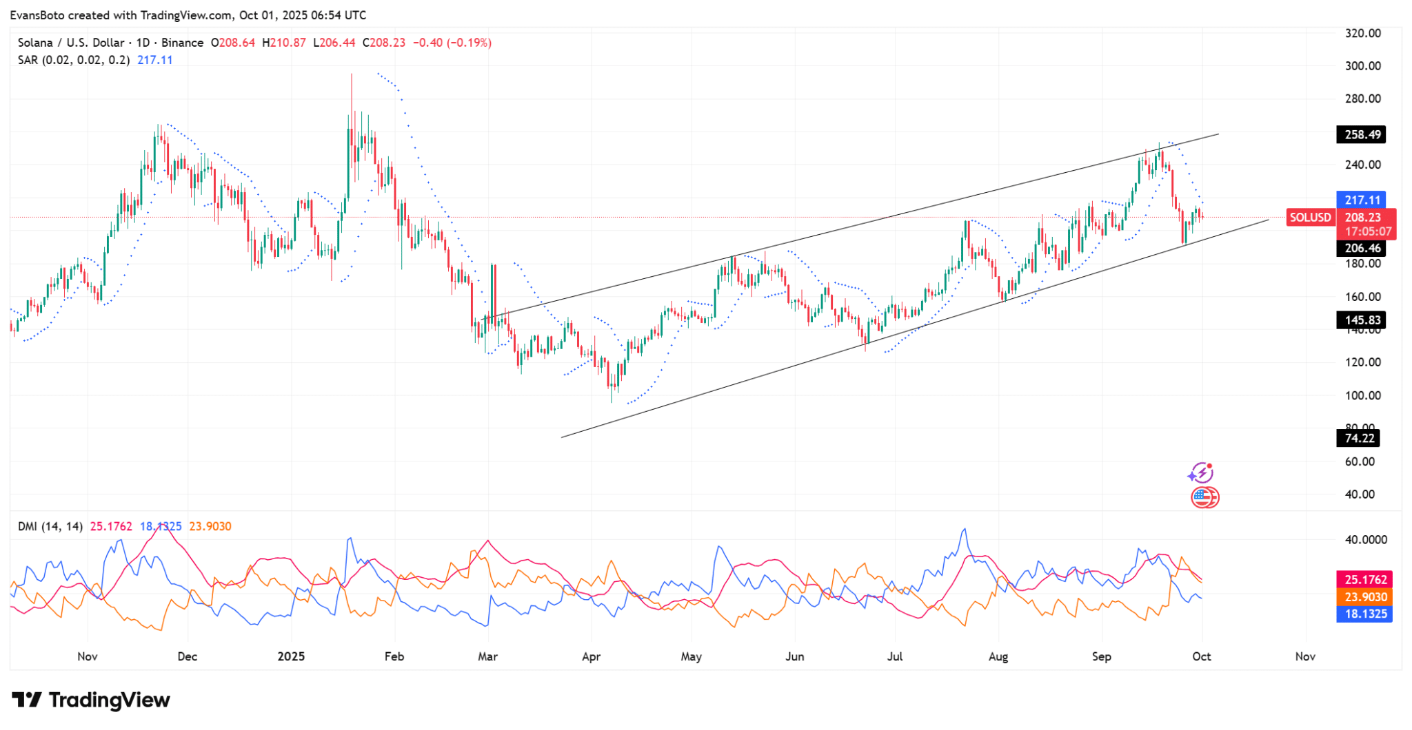 Các số liệu này thách thức nỗi lo sợ bán tháo SOL trị giá 95 triệu đô la như thế nào