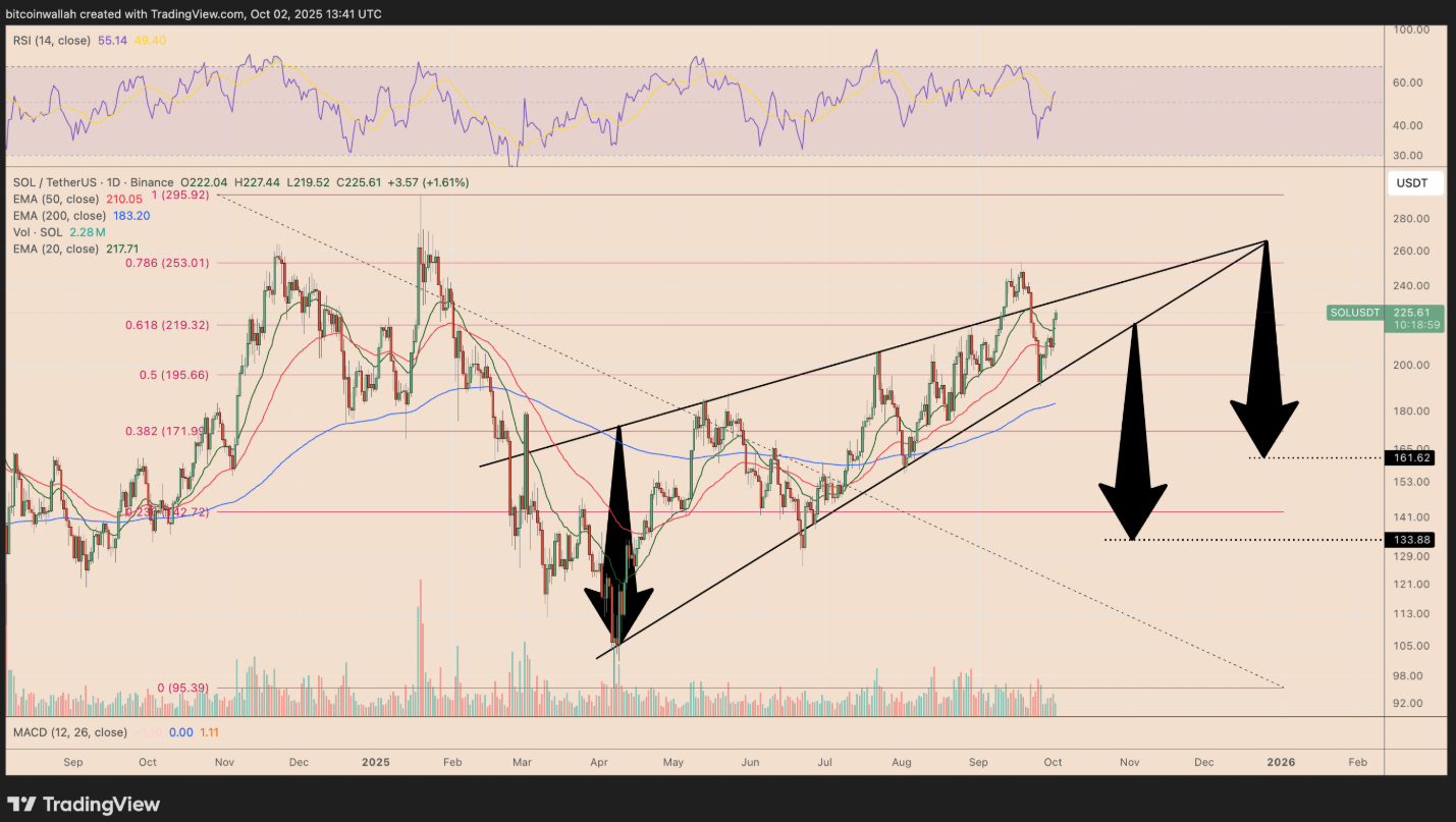 bieu-do-gia-sol-coinphoton-4 Liệu BNB, Solana và Dogecoin có thể duy trì xu hướng tăng vào tháng 10 không?
