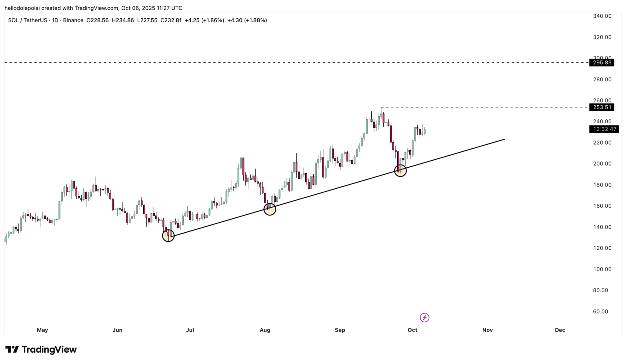 bieu-do-gia-sol-coinphoton-6 Cá voi tiền điện tử đang đặt cược lớn vào tháng 10 này – Đây là những gì họ đang mua!
