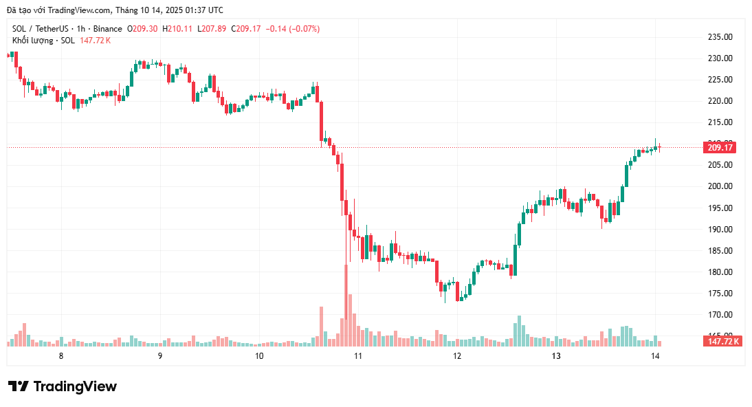 Solana vượt qua Ethereum về khối lượng giao dịch DEX khi thanh khoản tăng vọt