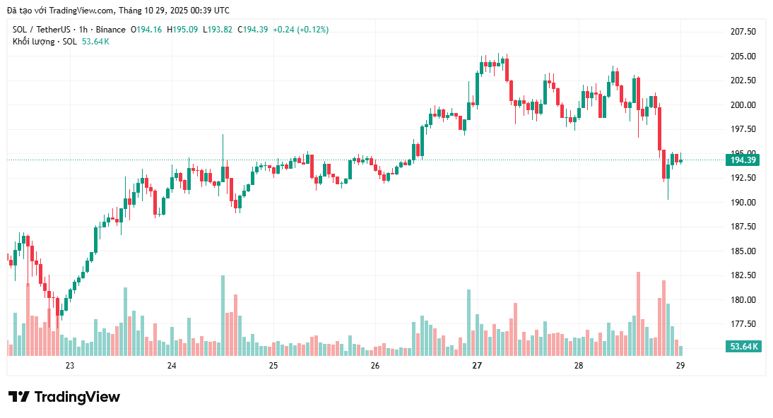 bieu-do-gia-sol-coinphoton-9-1 Giá SOL vẫn gặp khó khăn bất chấp thành công từ quỹ ETF Solana của Bitwise