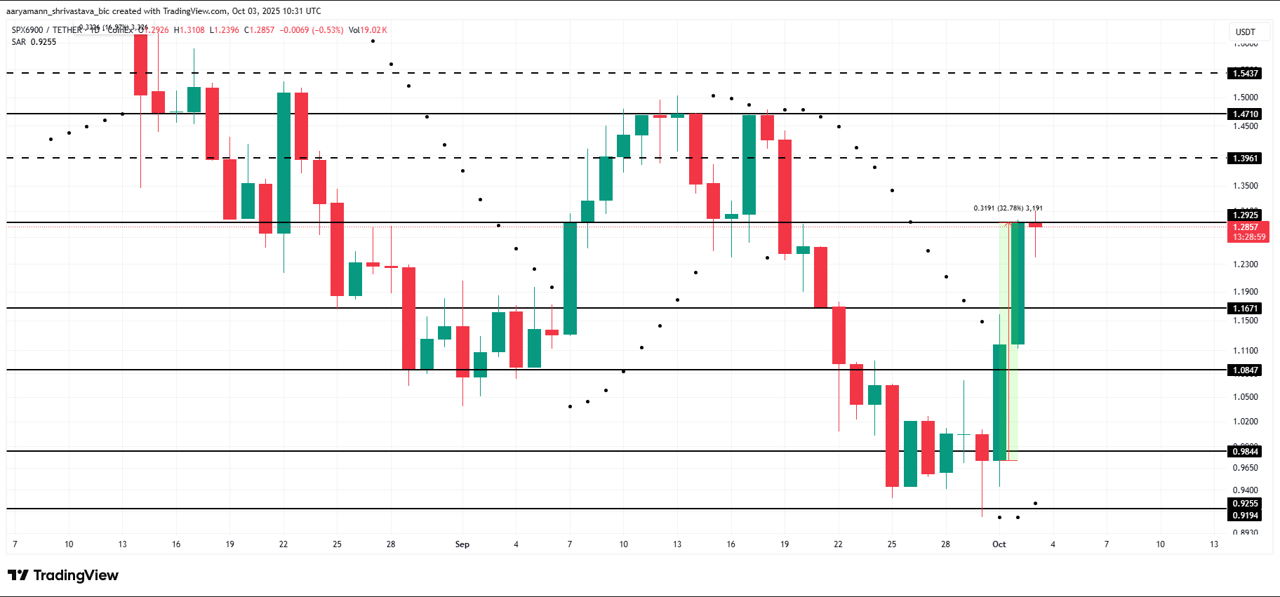 3 Altcoin đáng chú ý vào cuối tuần đầu tiên của tháng 10