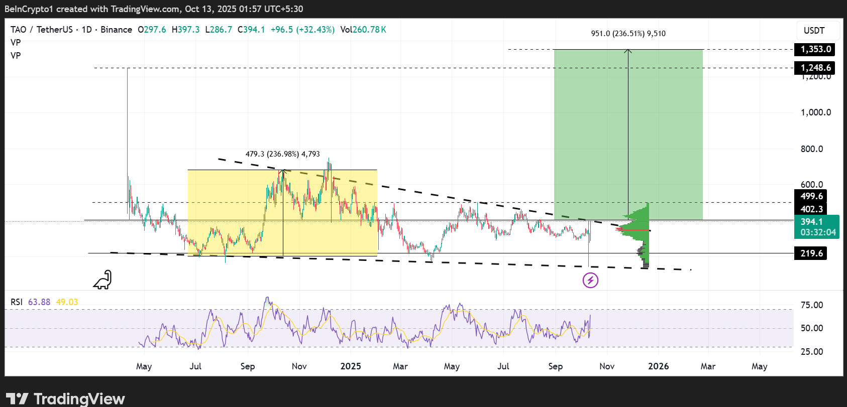 bieu-do-gia-tao-coinphoton Động thái của Grayscale có thể đưa altcoin này lên mức ATH mới