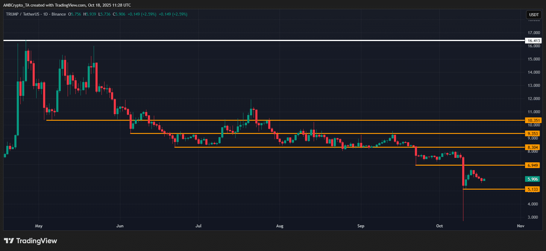bieu-do-gia-trump-coinphoton-1 Tại sao NewsMax vẫn đặt cược 5 triệu đô la vào Official Trump (TRUMP) dù giá giảm 70%?
