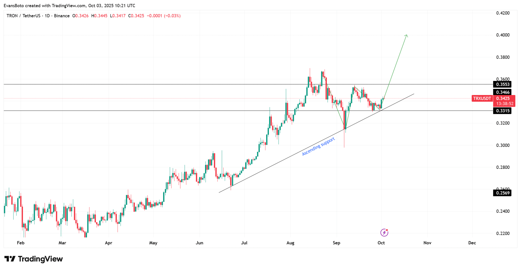 bieu-do-gia-trx-coinphoton-1 Nguồn cung Tron (TRX) giảm có đưa giá lên 0,4 USD không?